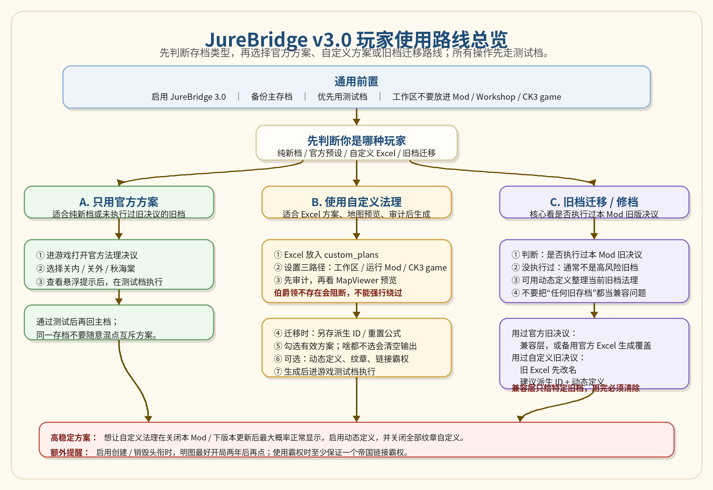 JureBridge v3.0 玩家使用路线总览图